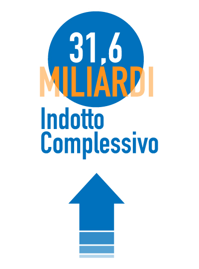 31,6 miliardi di indotto complessivo