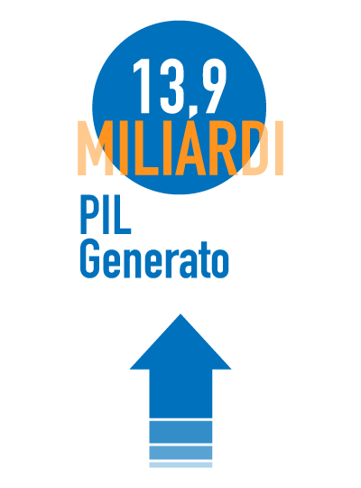 13,9 miliardi di PIL generato