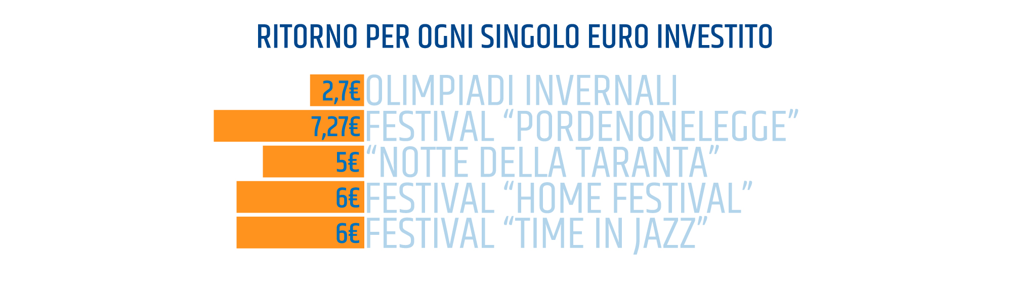 Il ritorno per ogni euro investito